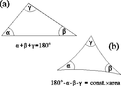 Фигура 1: (a) Триъгълник при Евклид,<br />(b) Триъгълник при Лобачевски